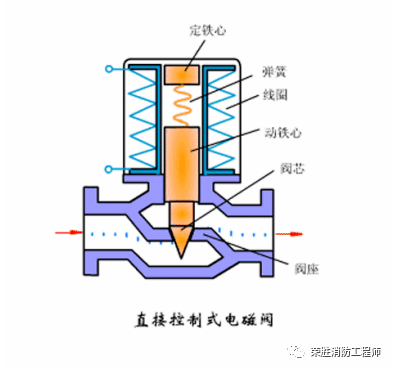 呼和浩特電動閥和電磁閥,到底有什么區別